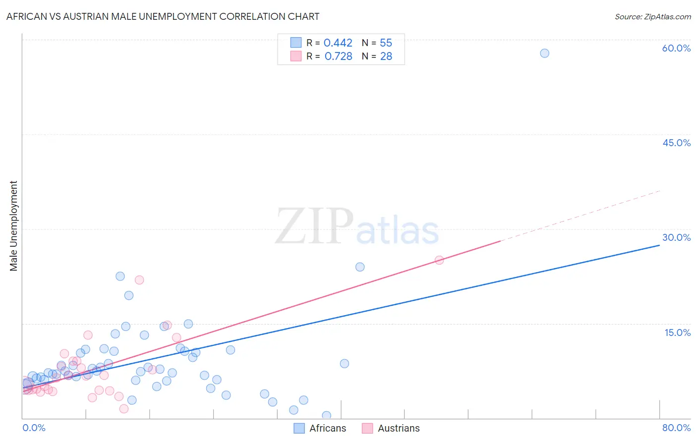 African vs Austrian Male Unemployment