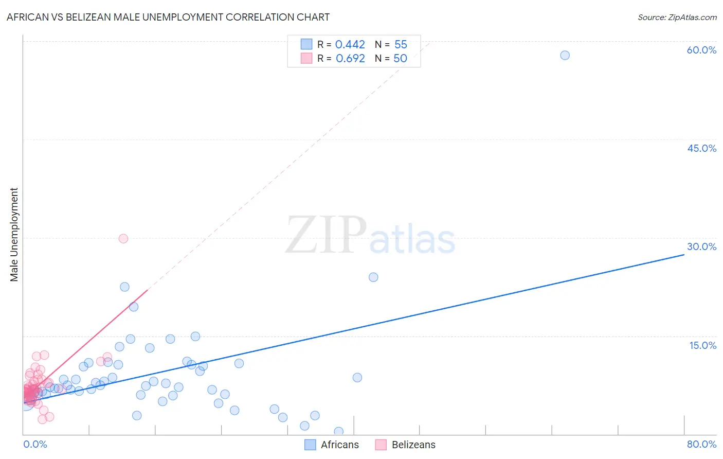 African vs Belizean Male Unemployment
