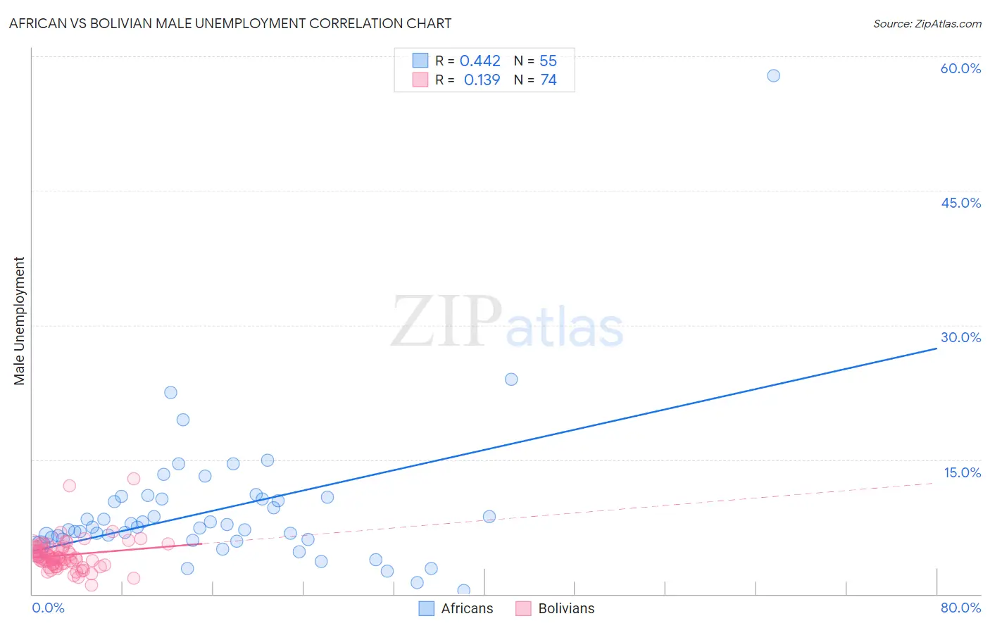 African vs Bolivian Male Unemployment