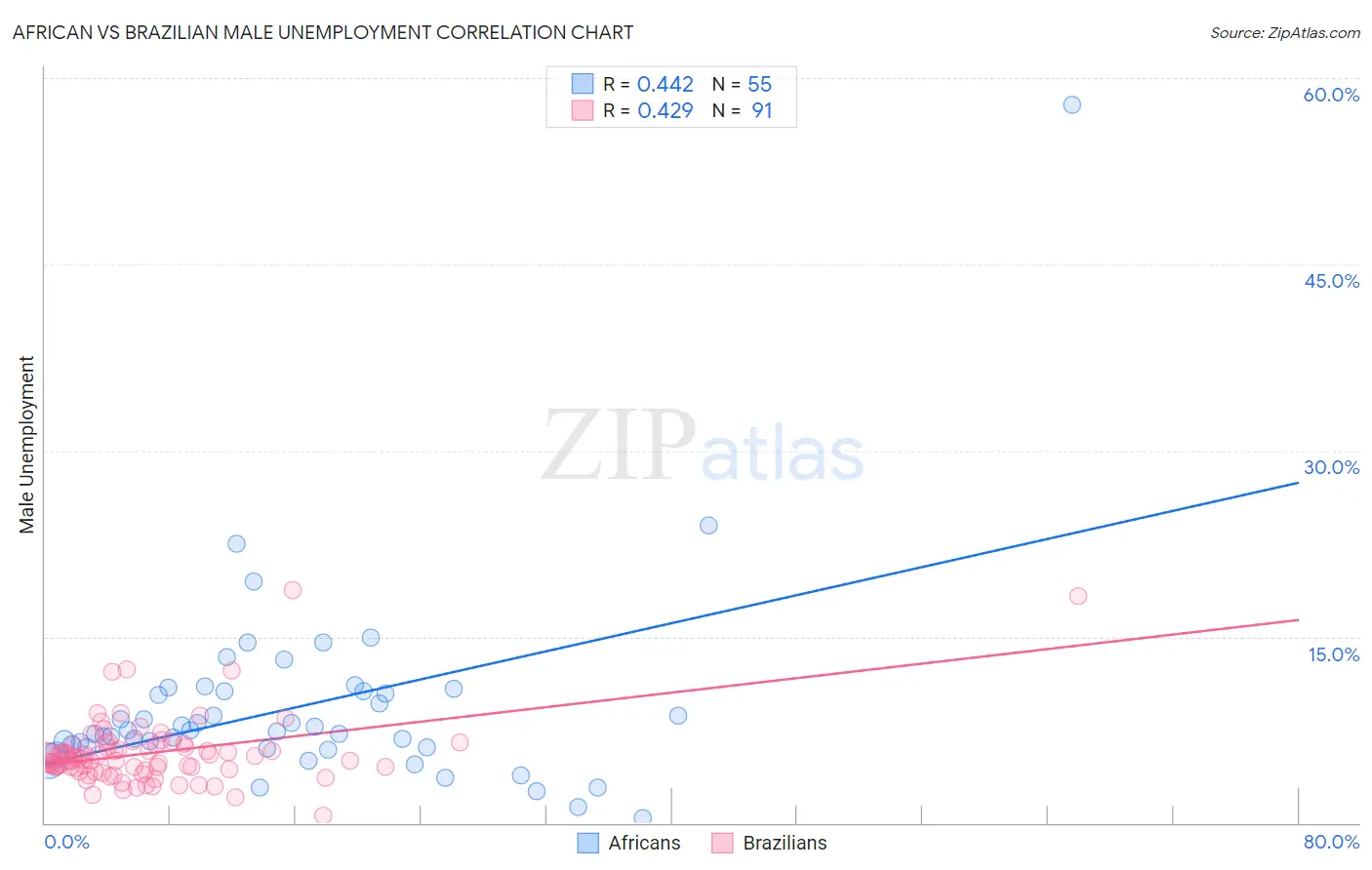 African vs Brazilian Male Unemployment