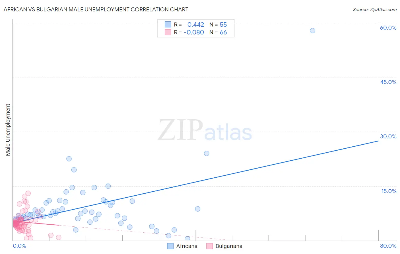 African vs Bulgarian Male Unemployment