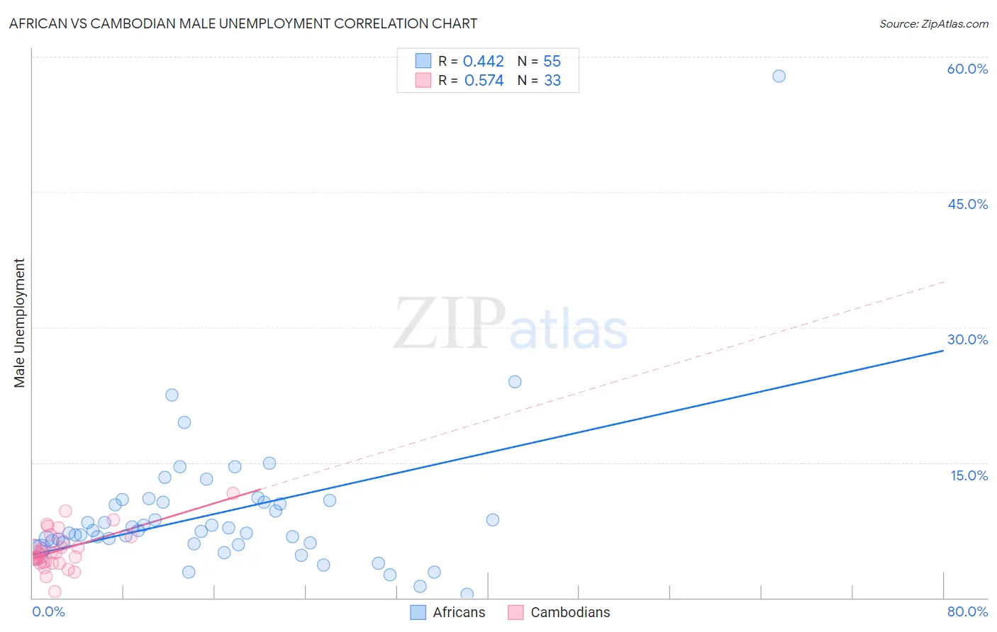 African vs Cambodian Male Unemployment