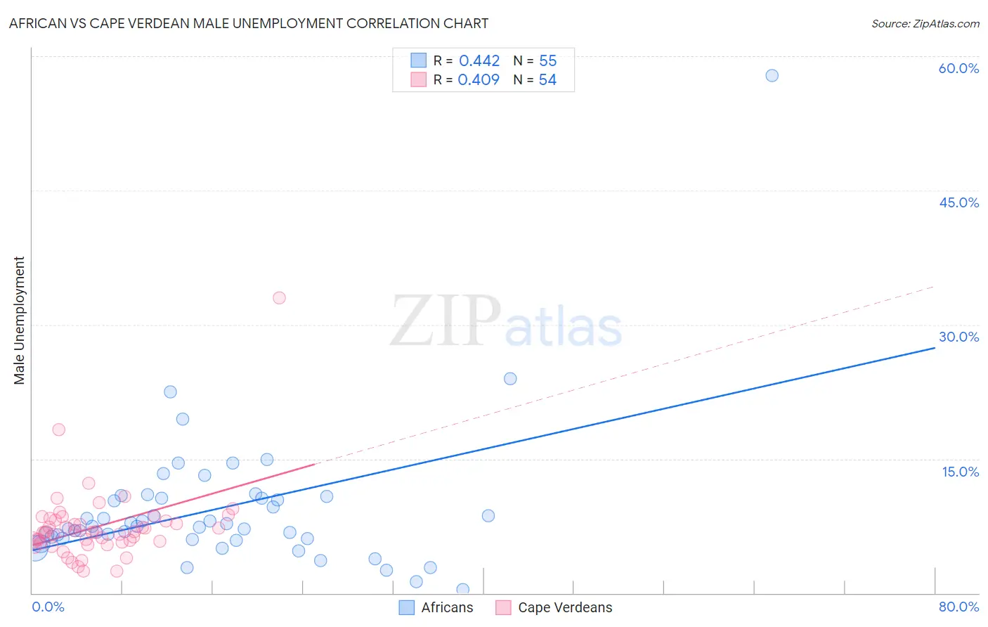 African vs Cape Verdean Male Unemployment
