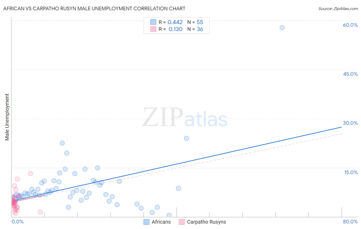 African vs Carpatho Rusyn Male Unemployment