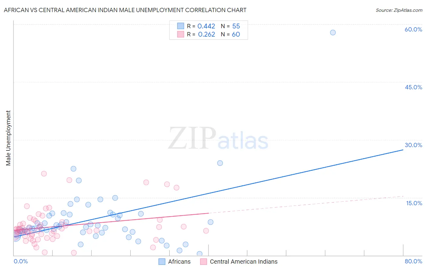 African vs Central American Indian Male Unemployment