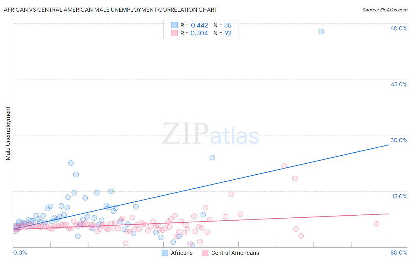 African vs Central American Male Unemployment