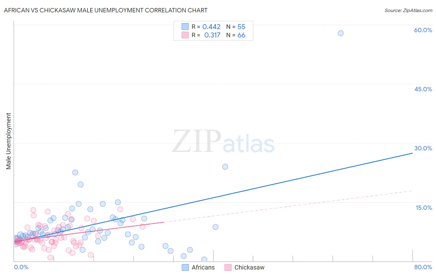 African vs Chickasaw Male Unemployment