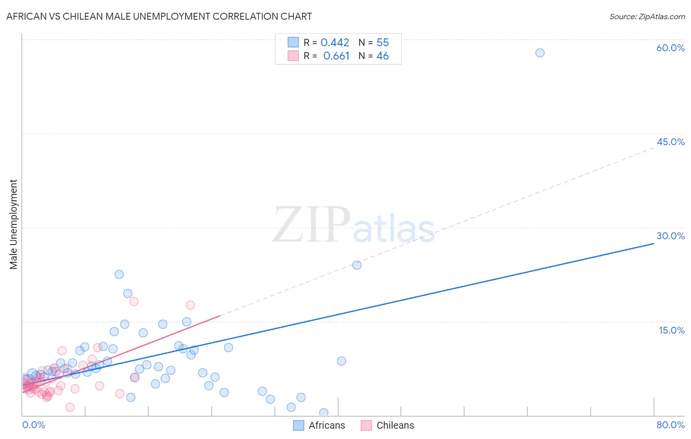 African vs Chilean Male Unemployment