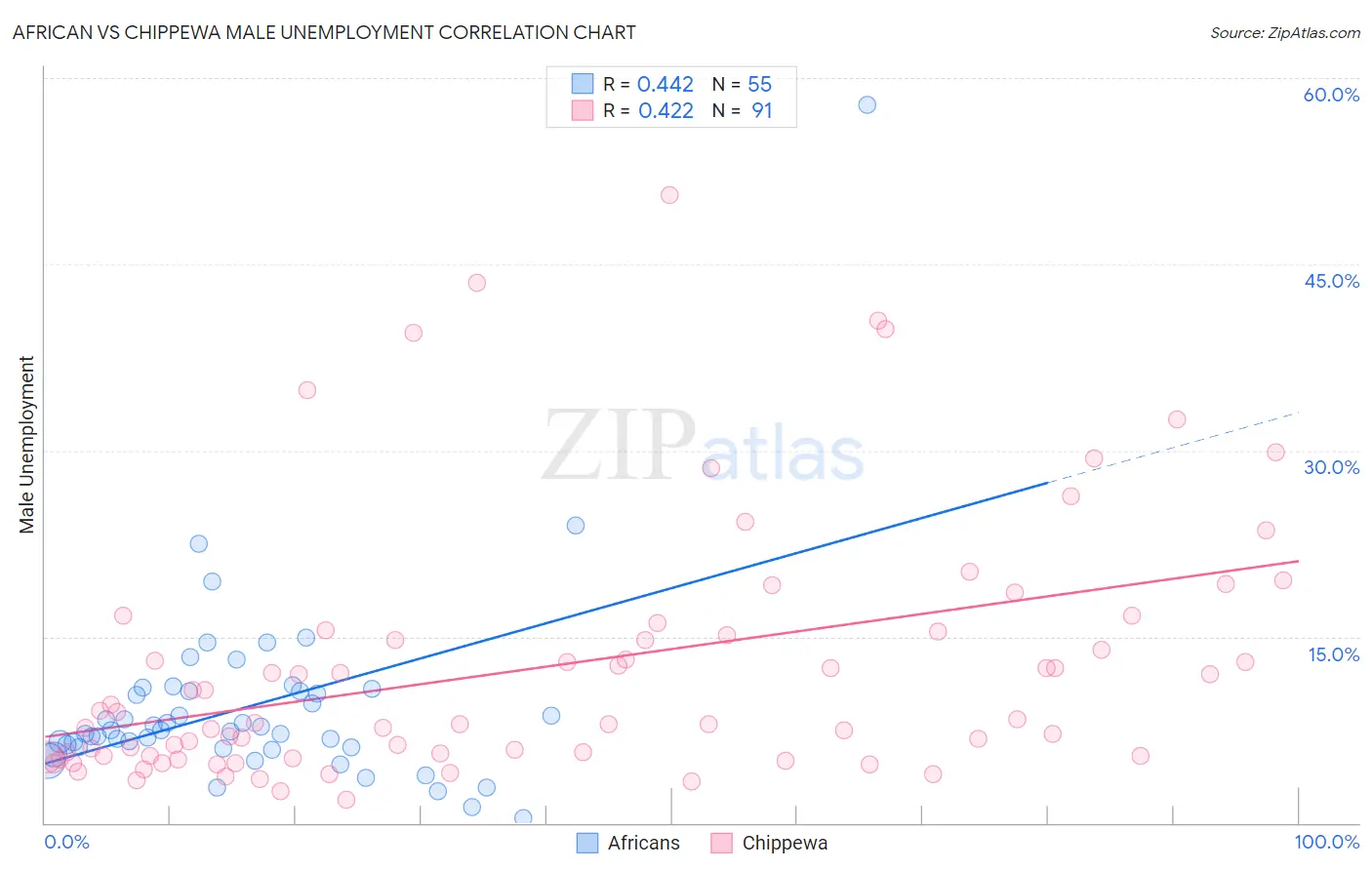 African vs Chippewa Male Unemployment