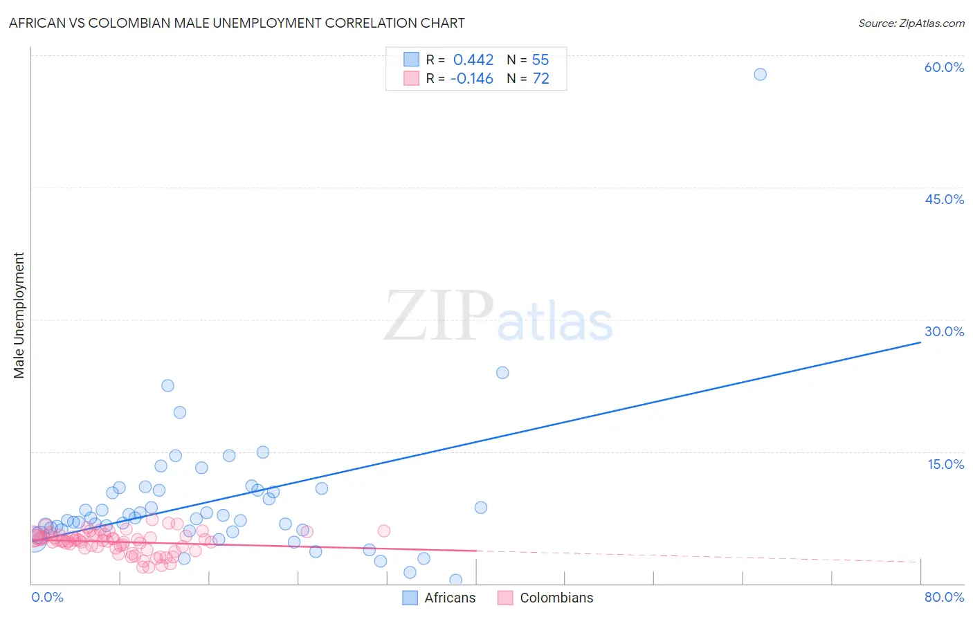 African vs Colombian Male Unemployment