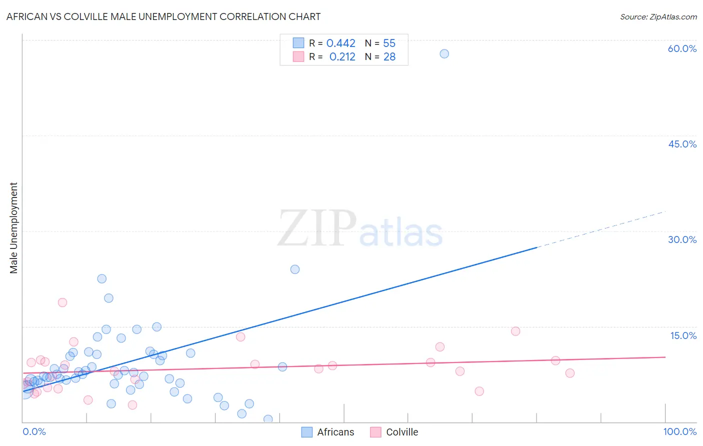 African vs Colville Male Unemployment