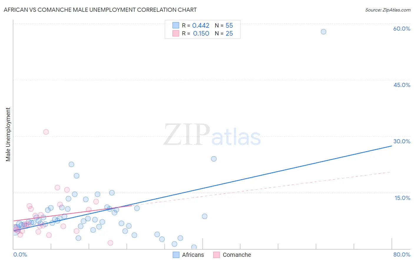 African vs Comanche Male Unemployment