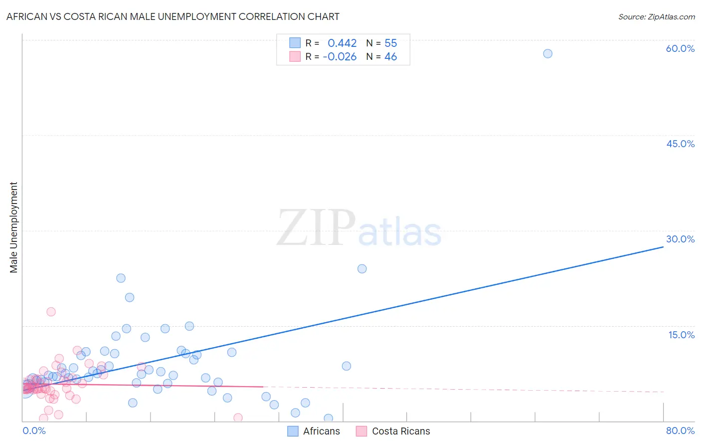 African vs Costa Rican Male Unemployment