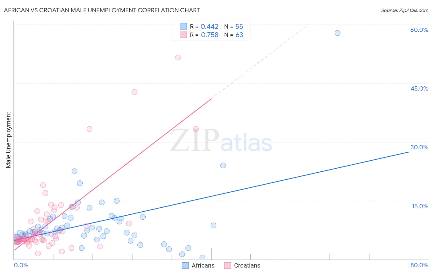 African vs Croatian Male Unemployment