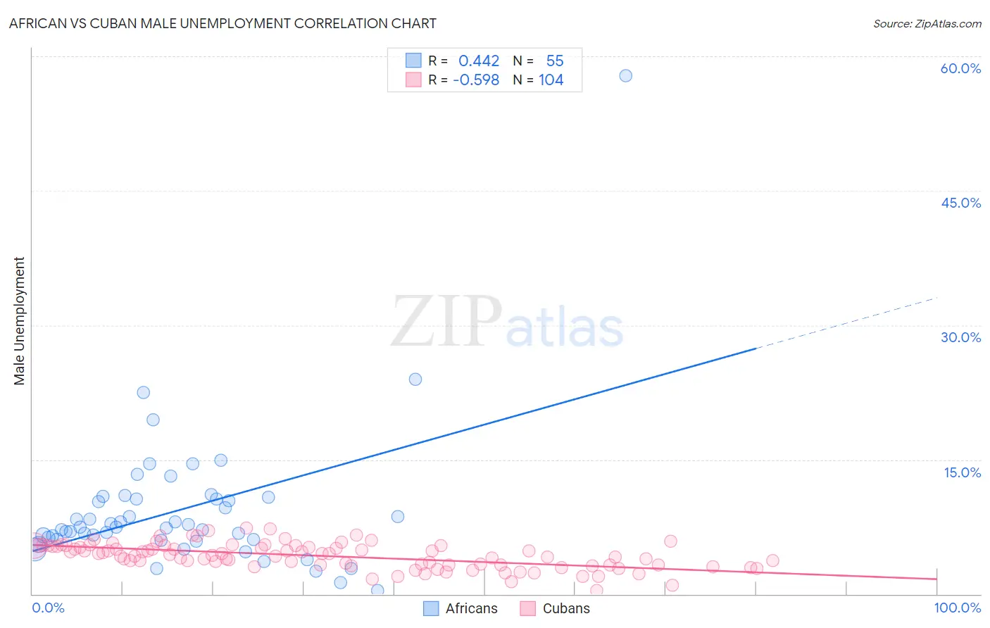 African vs Cuban Male Unemployment