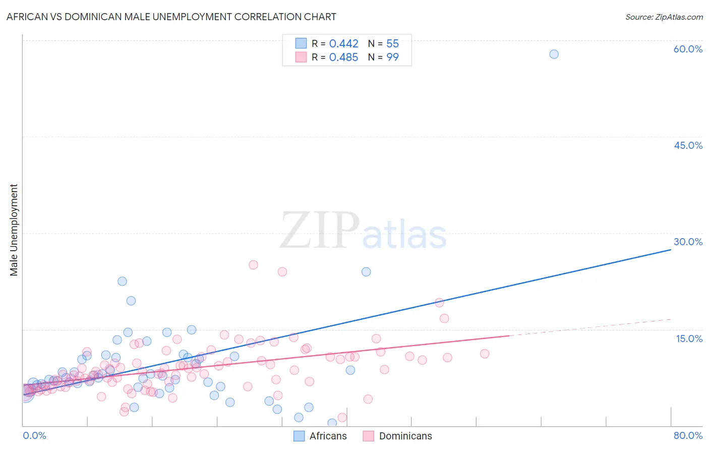 African vs Dominican Male Unemployment