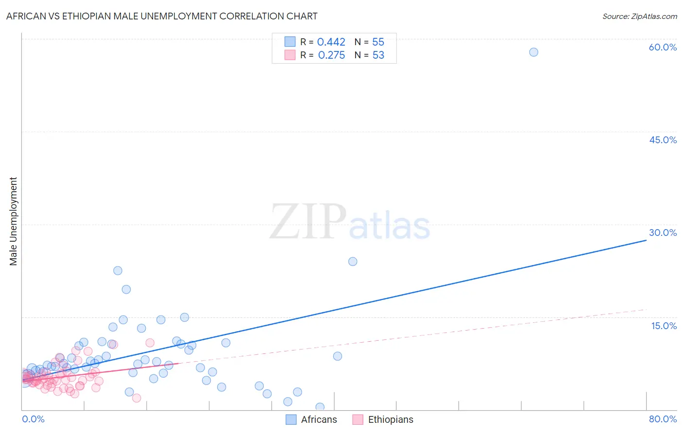 African vs Ethiopian Male Unemployment