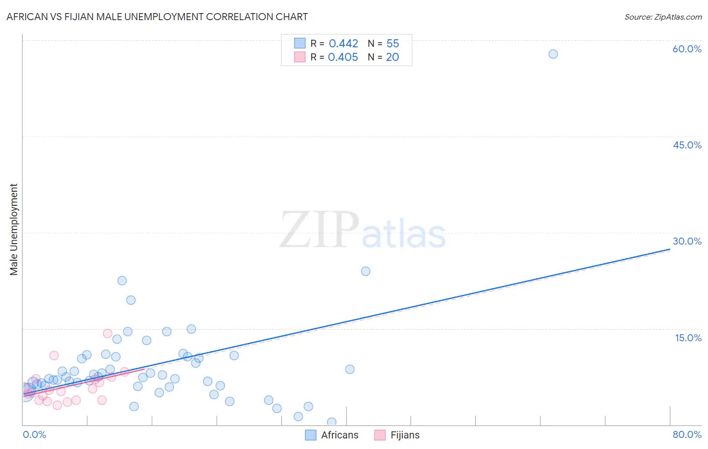 African vs Fijian Male Unemployment