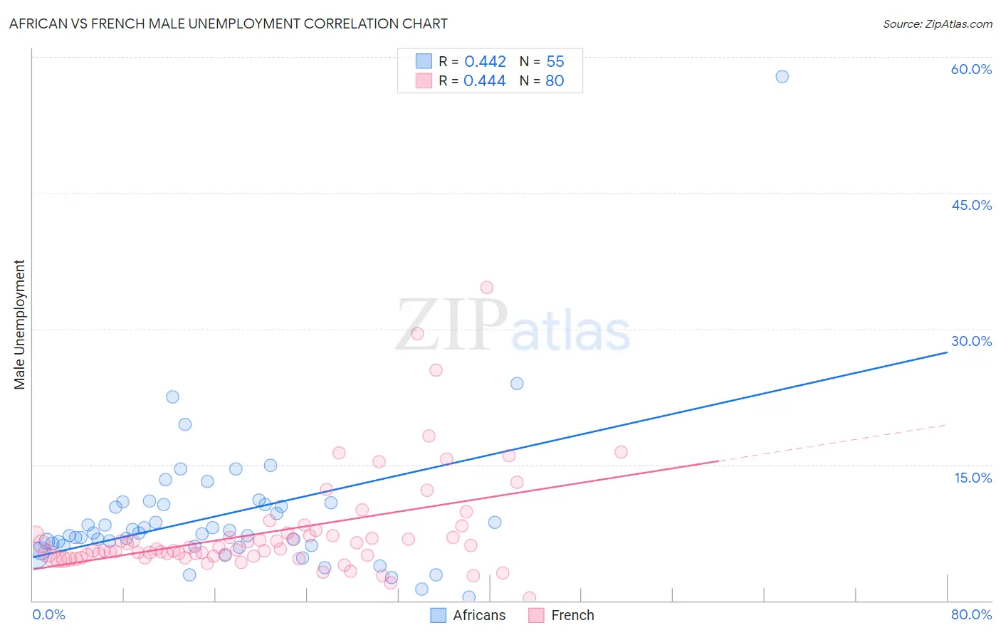 African vs French Male Unemployment