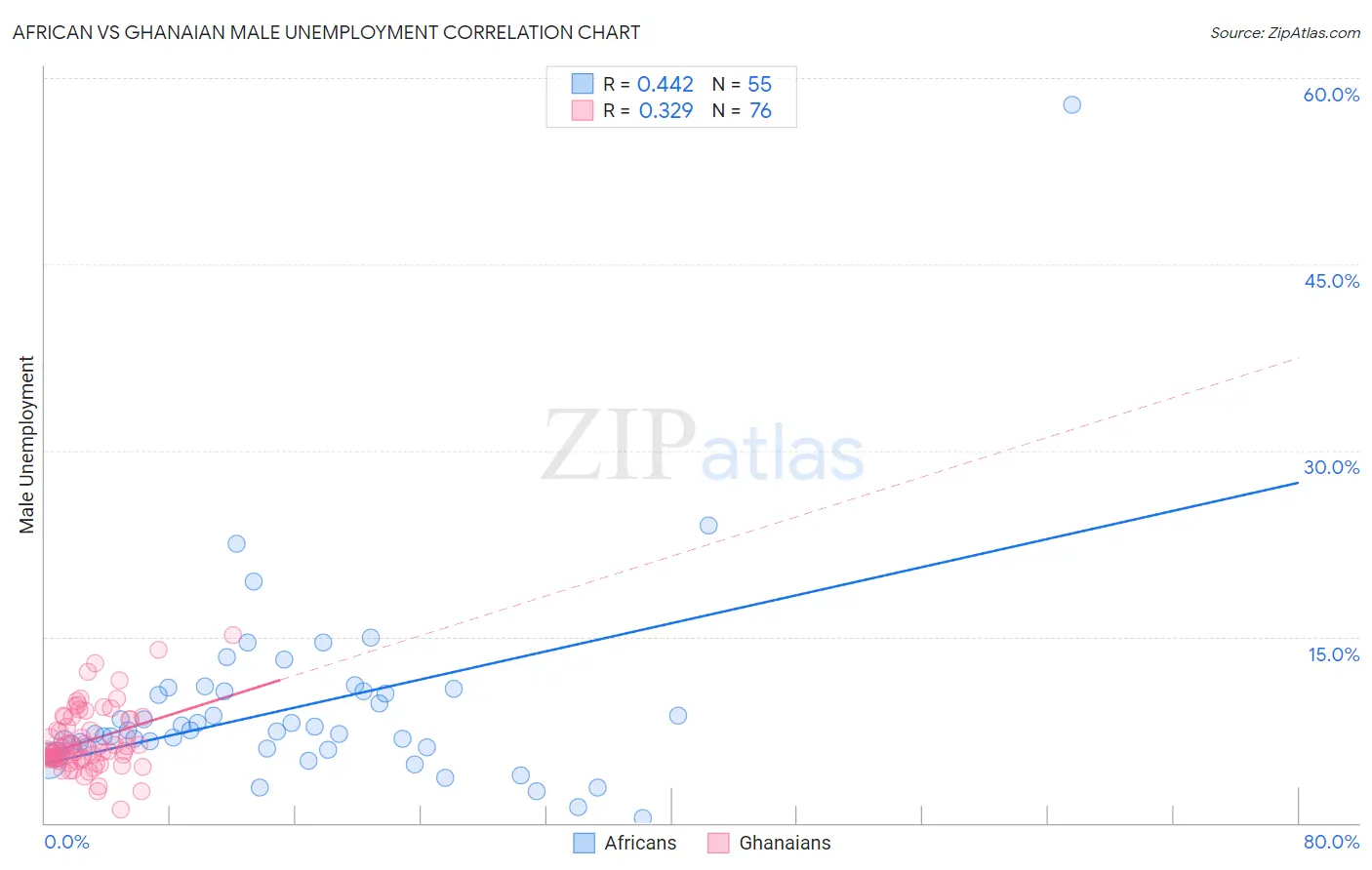 African vs Ghanaian Male Unemployment