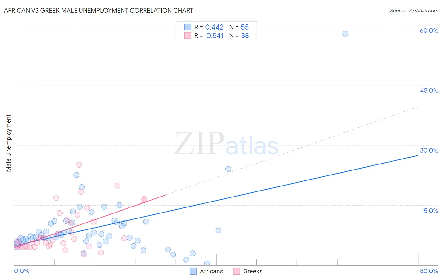 African vs Greek Male Unemployment