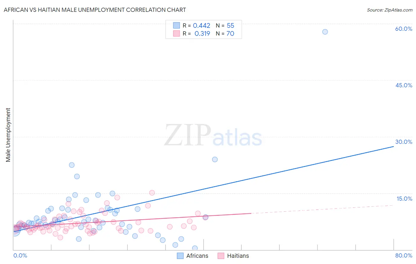 African vs Haitian Male Unemployment