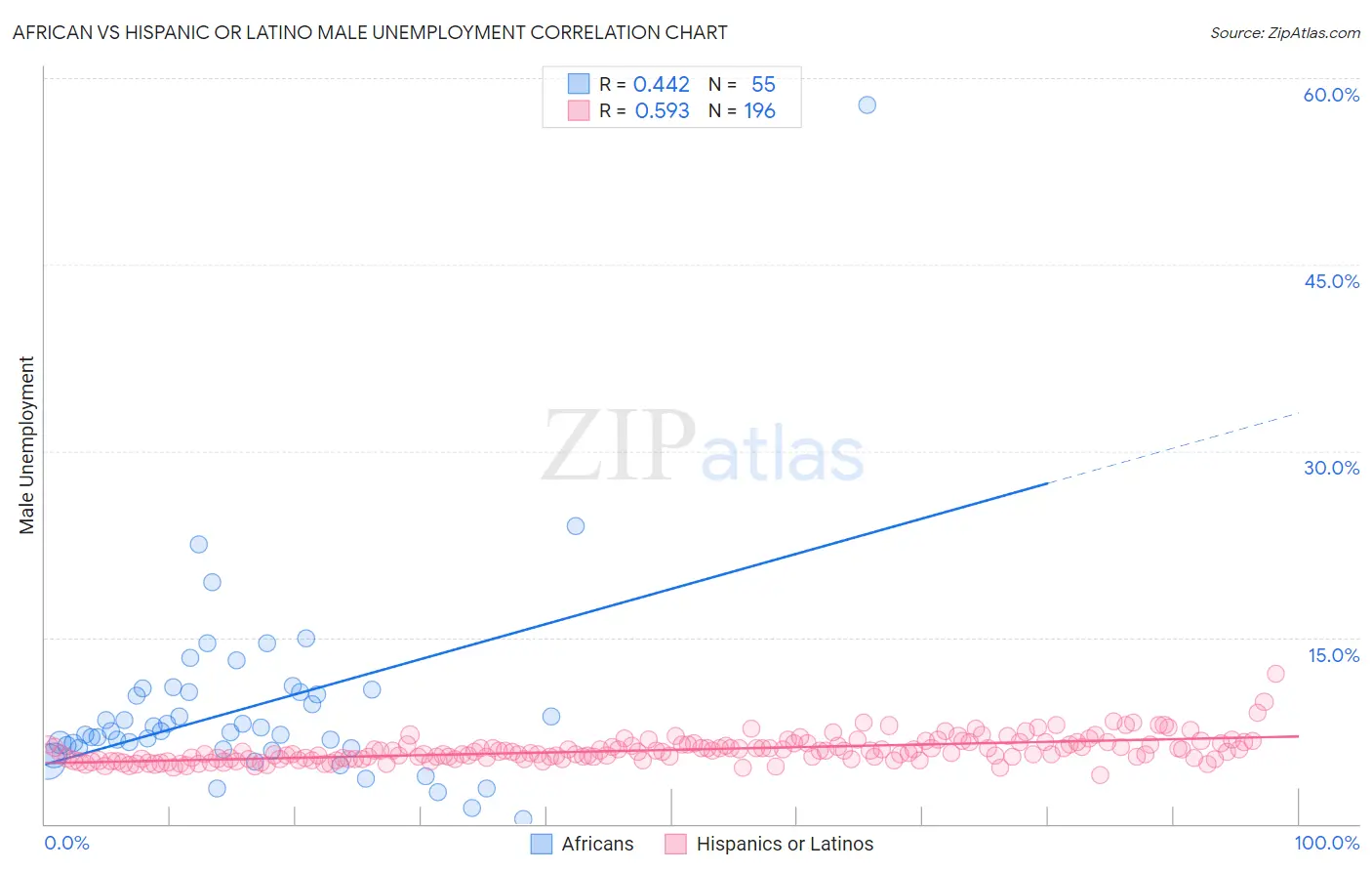 African vs Hispanic or Latino Male Unemployment