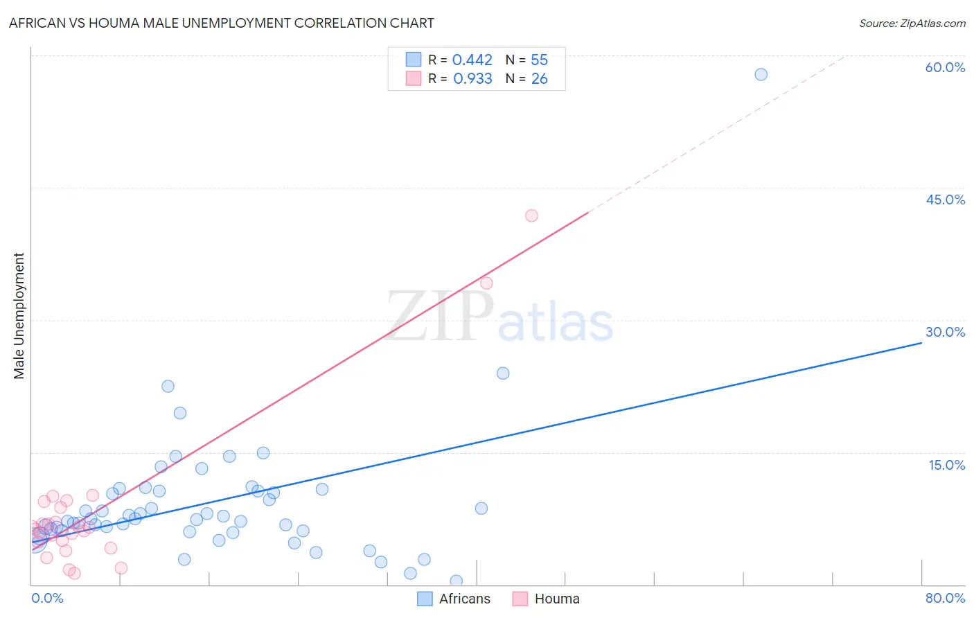 African vs Houma Male Unemployment