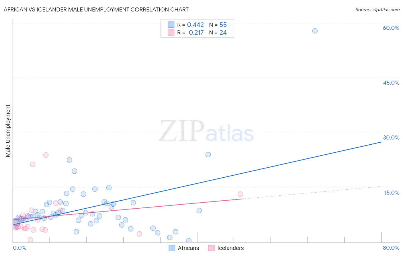 African vs Icelander Male Unemployment