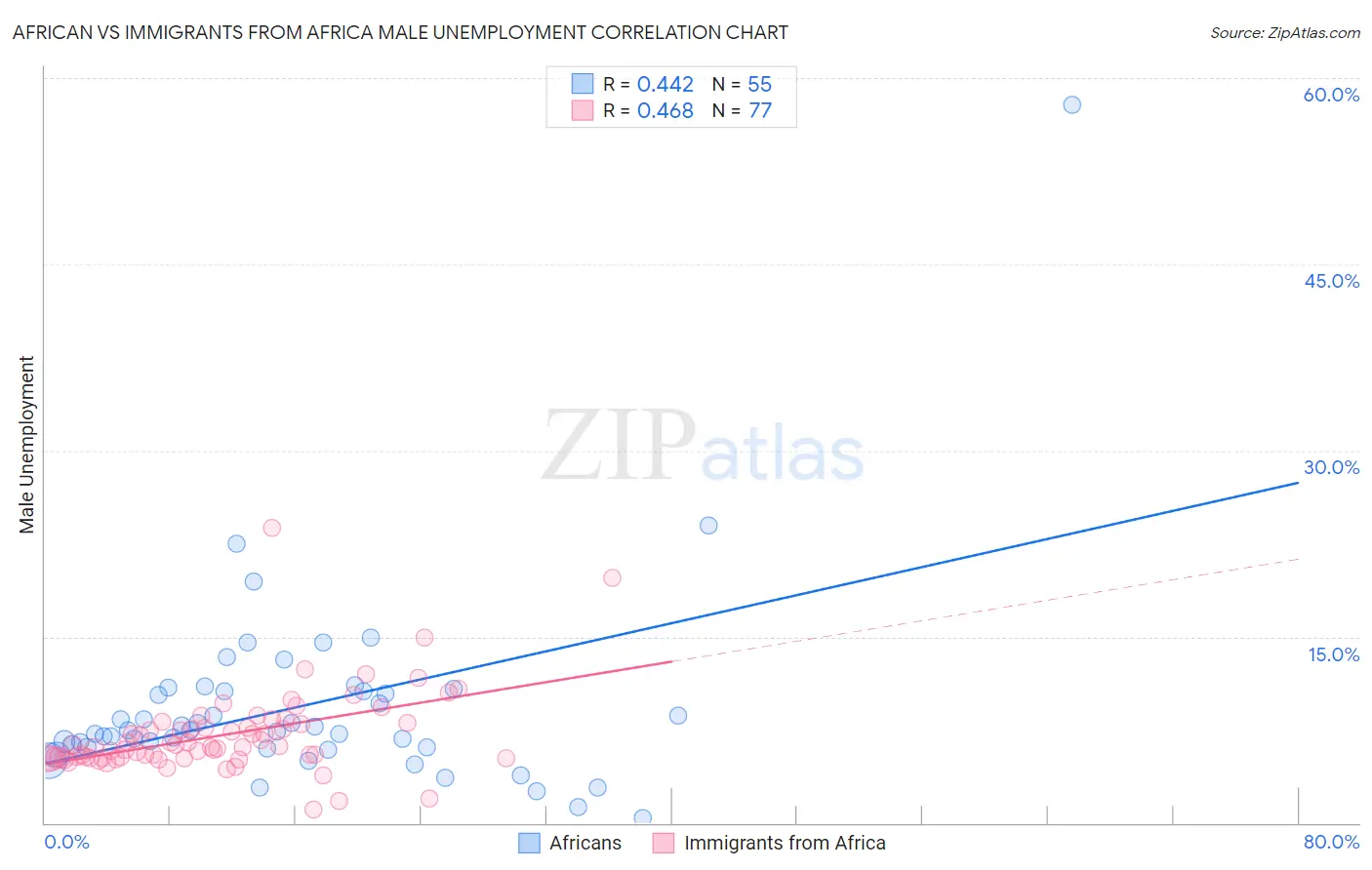 African vs Immigrants from Africa Male Unemployment