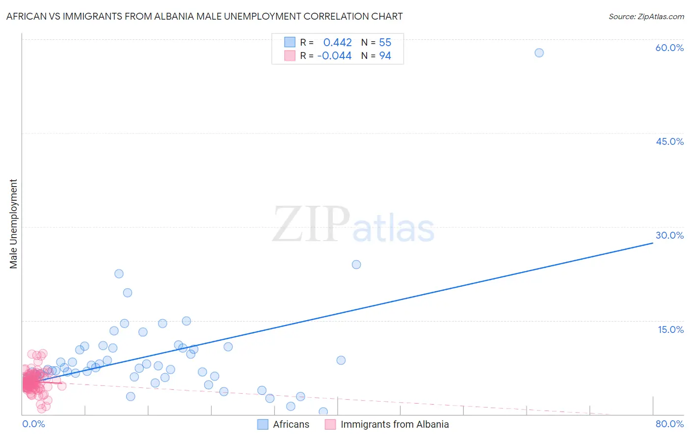 African vs Immigrants from Albania Male Unemployment