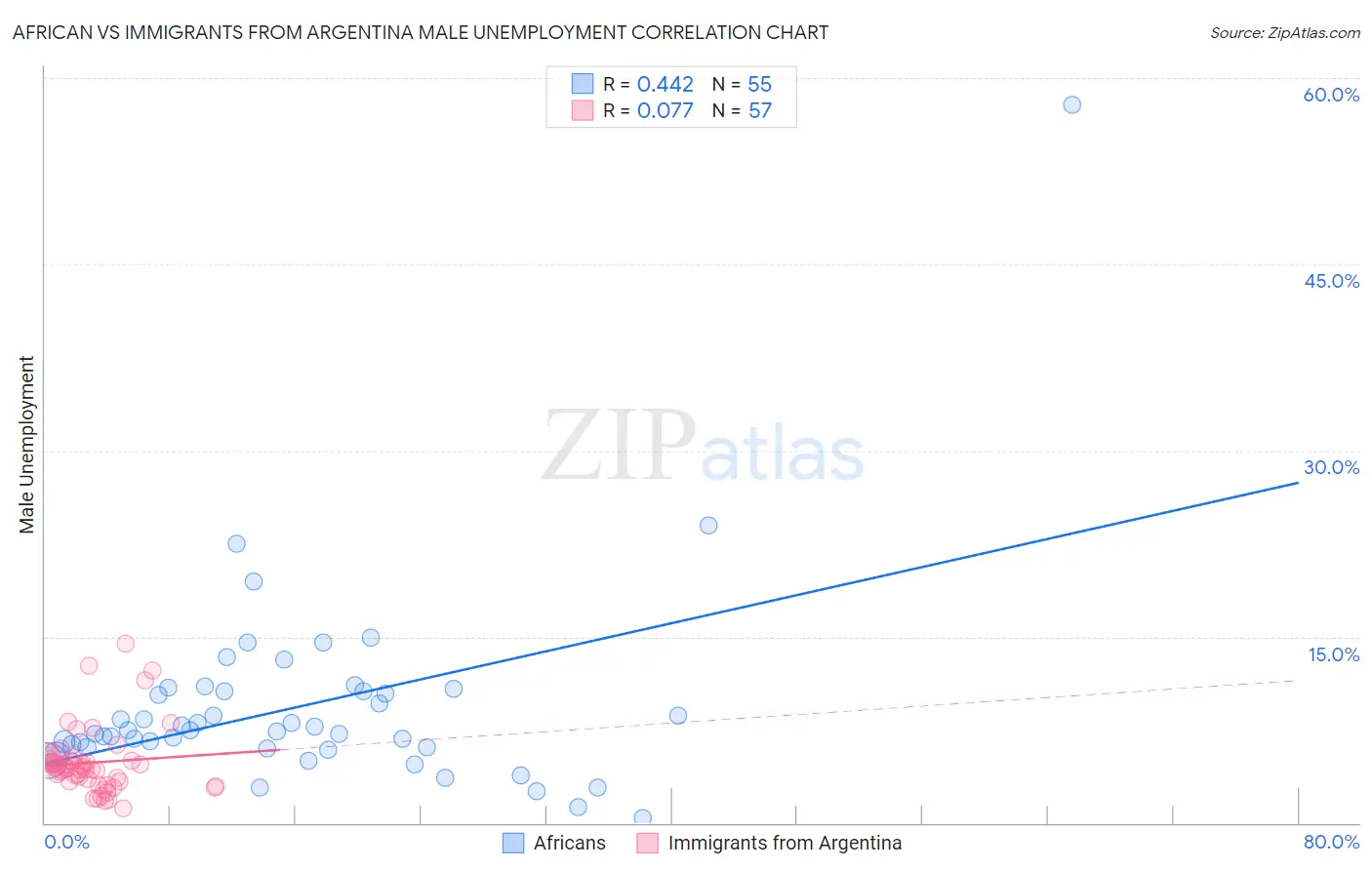 African vs Immigrants from Argentina Male Unemployment