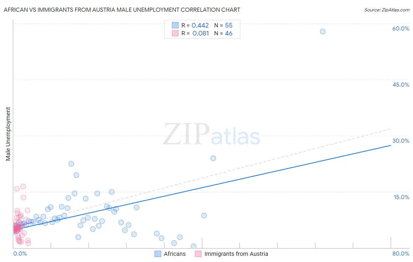 African vs Immigrants from Austria Male Unemployment