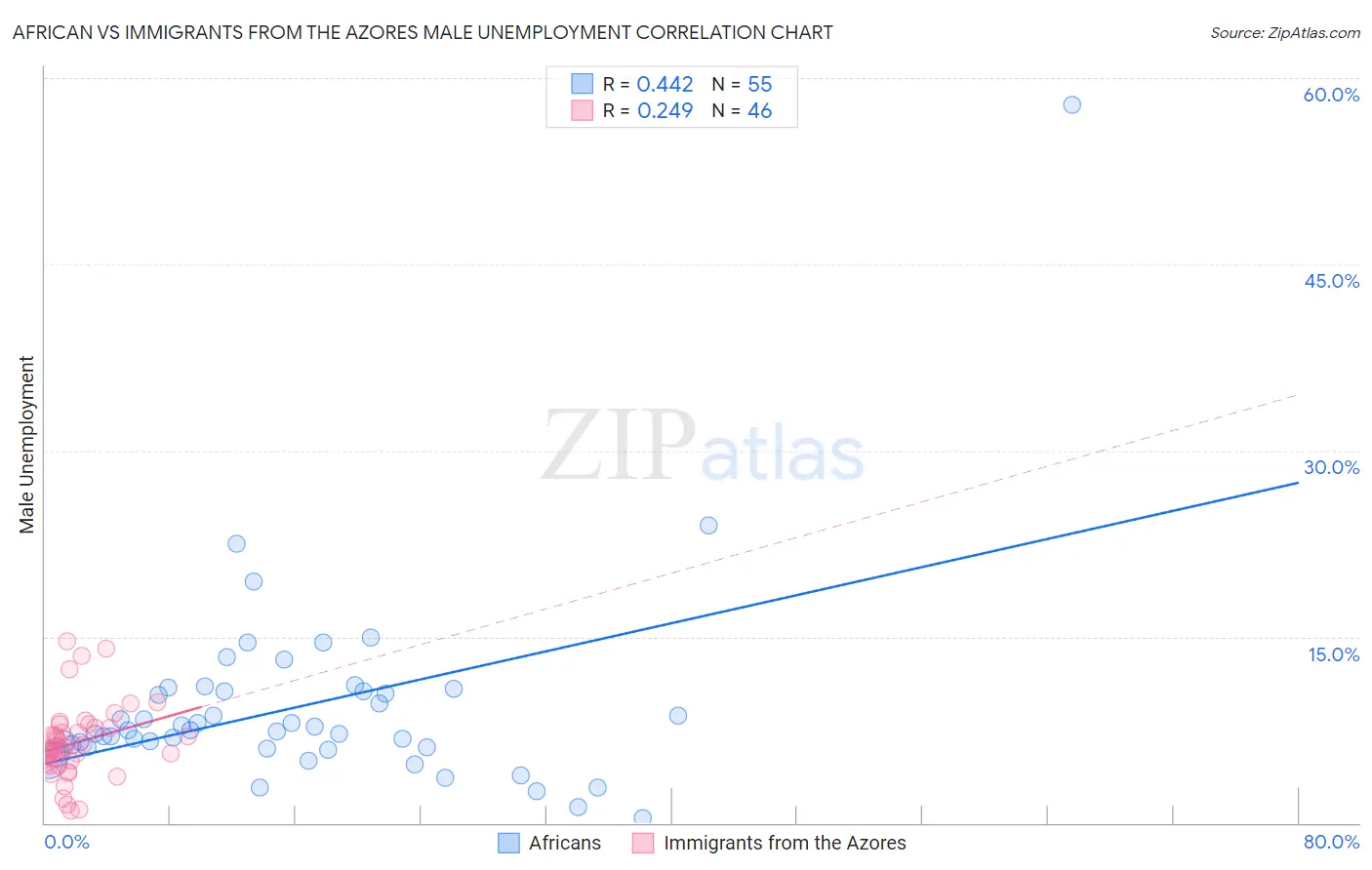 African vs Immigrants from the Azores Male Unemployment