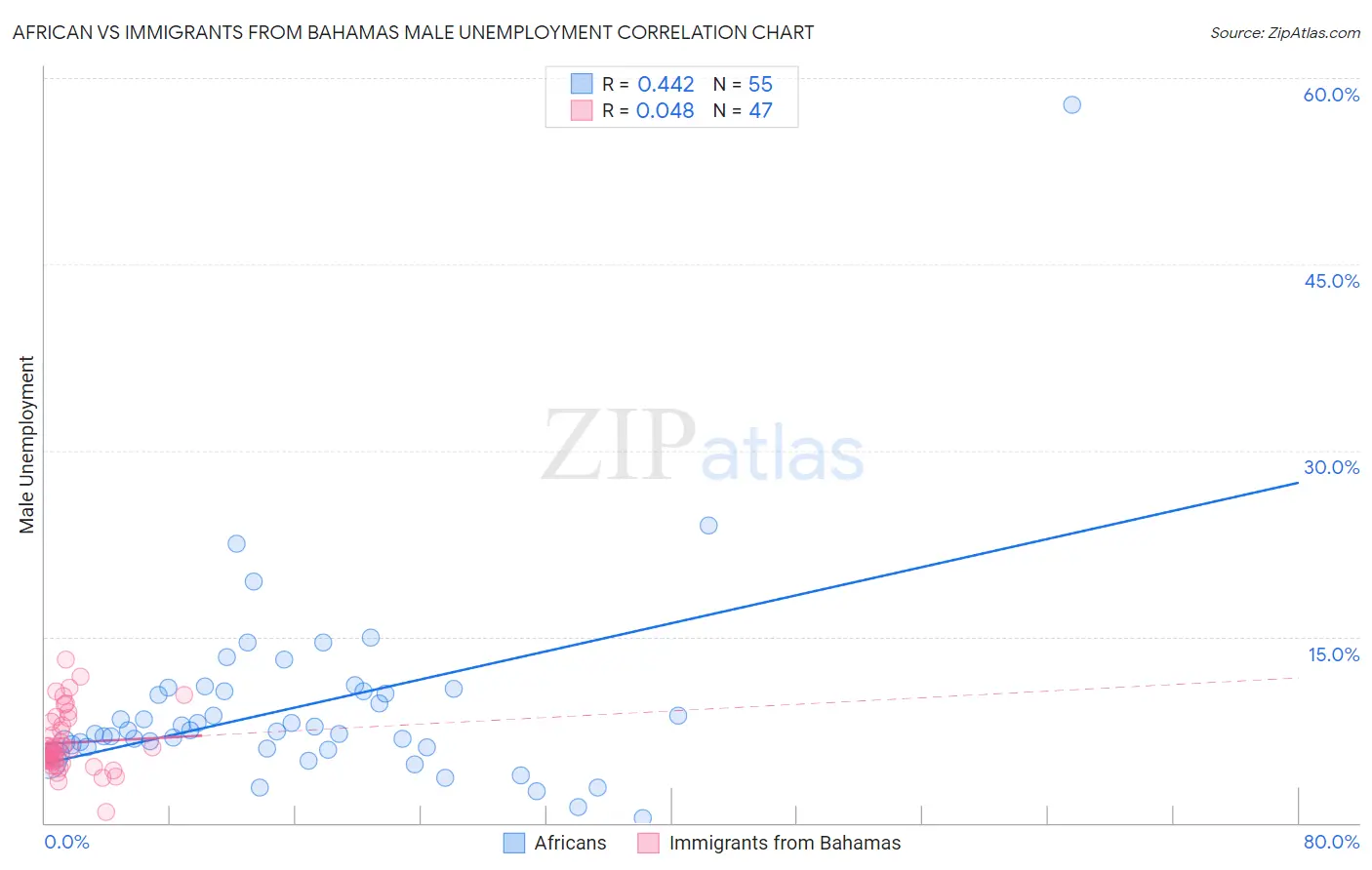 African vs Immigrants from Bahamas Male Unemployment