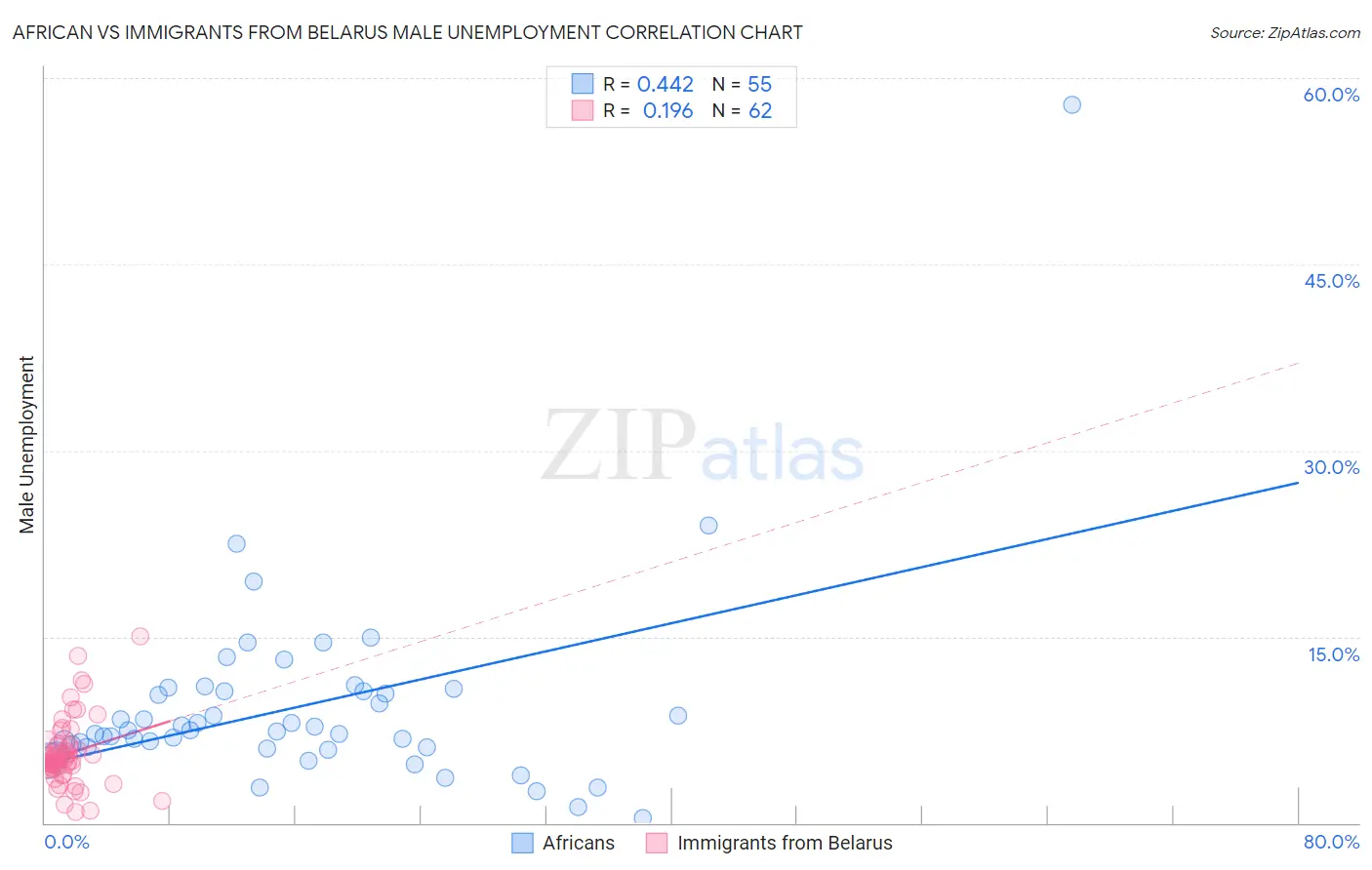 African vs Immigrants from Belarus Male Unemployment
