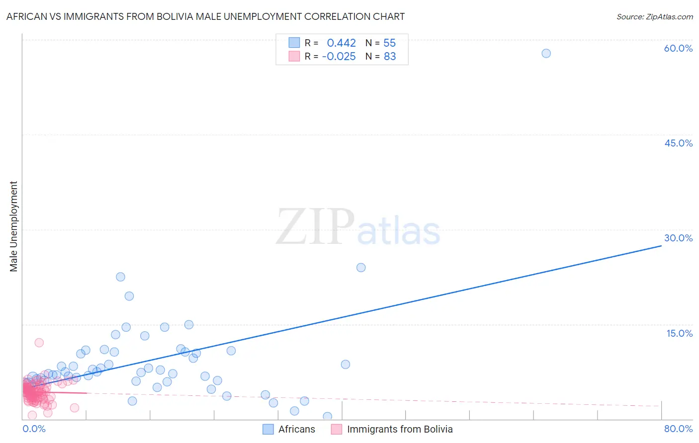 African vs Immigrants from Bolivia Male Unemployment