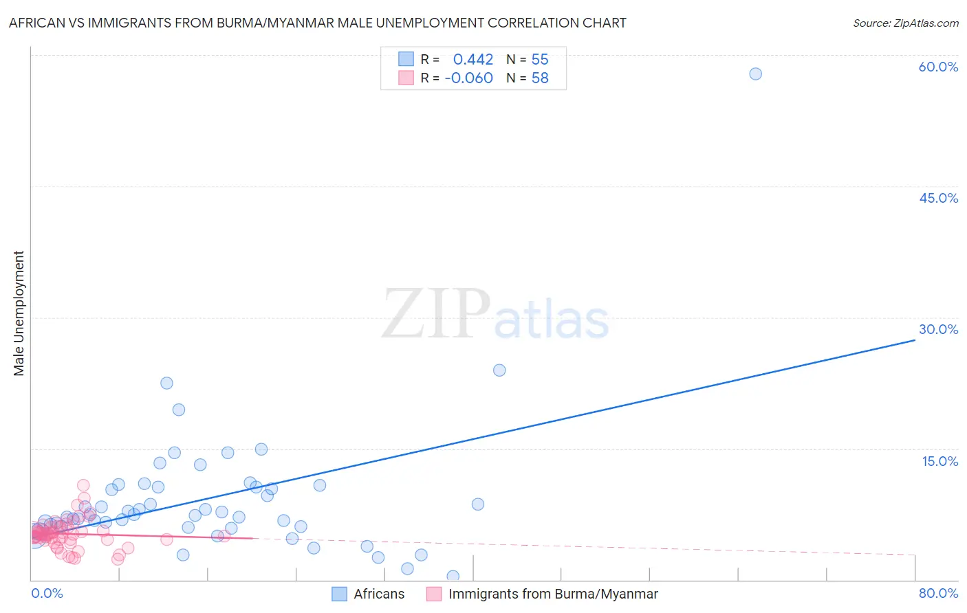 African vs Immigrants from Burma/Myanmar Male Unemployment