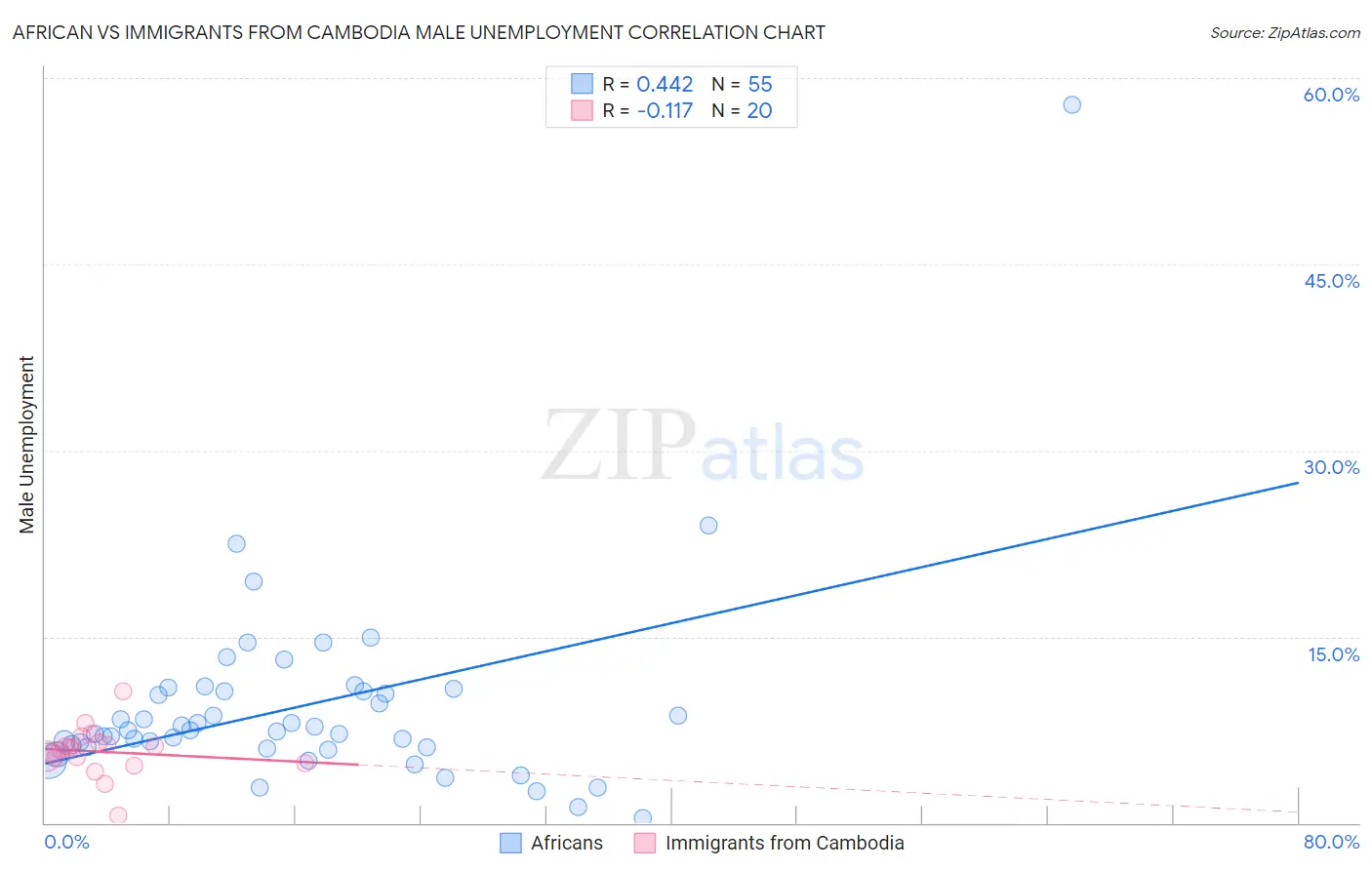 African vs Immigrants from Cambodia Male Unemployment