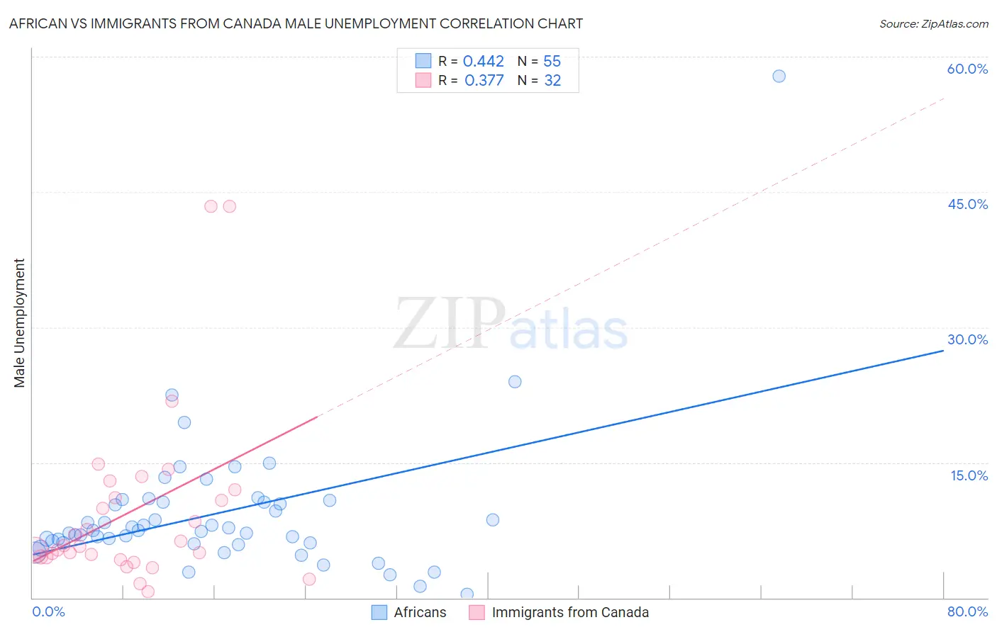 African vs Immigrants from Canada Male Unemployment