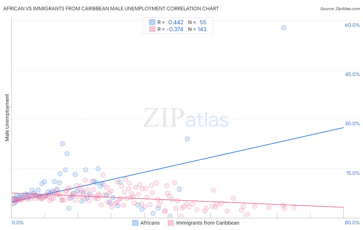 African vs Immigrants from Caribbean Male Unemployment