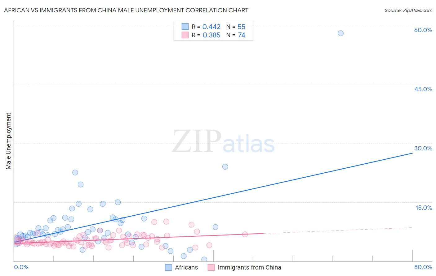 African vs Immigrants from China Male Unemployment