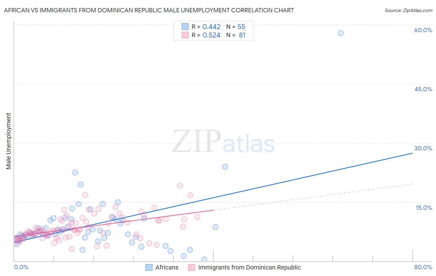 African vs Immigrants from Dominican Republic Male Unemployment