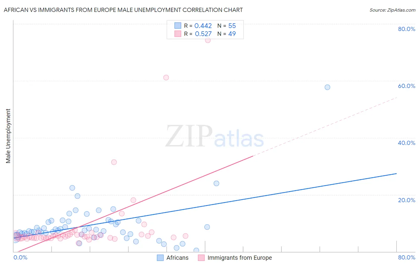 African vs Immigrants from Europe Male Unemployment