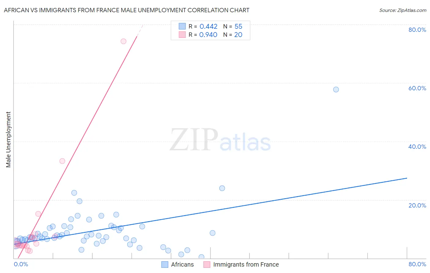 African vs Immigrants from France Male Unemployment