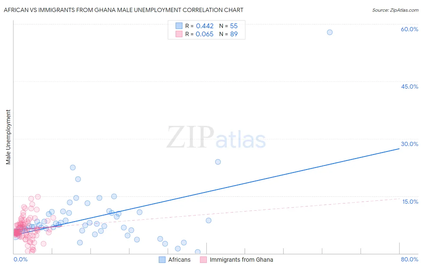 African vs Immigrants from Ghana Male Unemployment