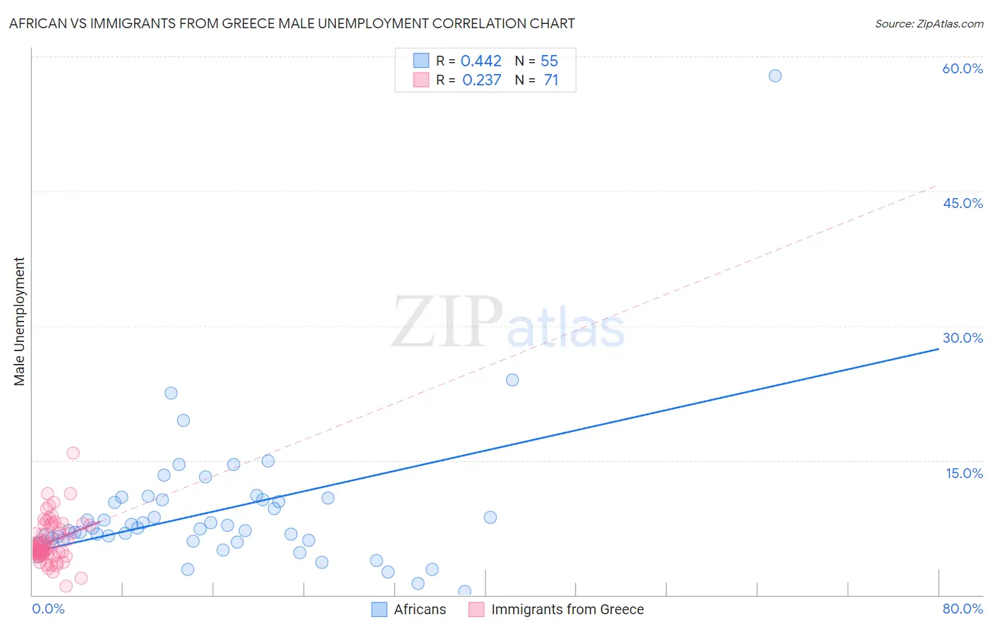 African vs Immigrants from Greece Male Unemployment