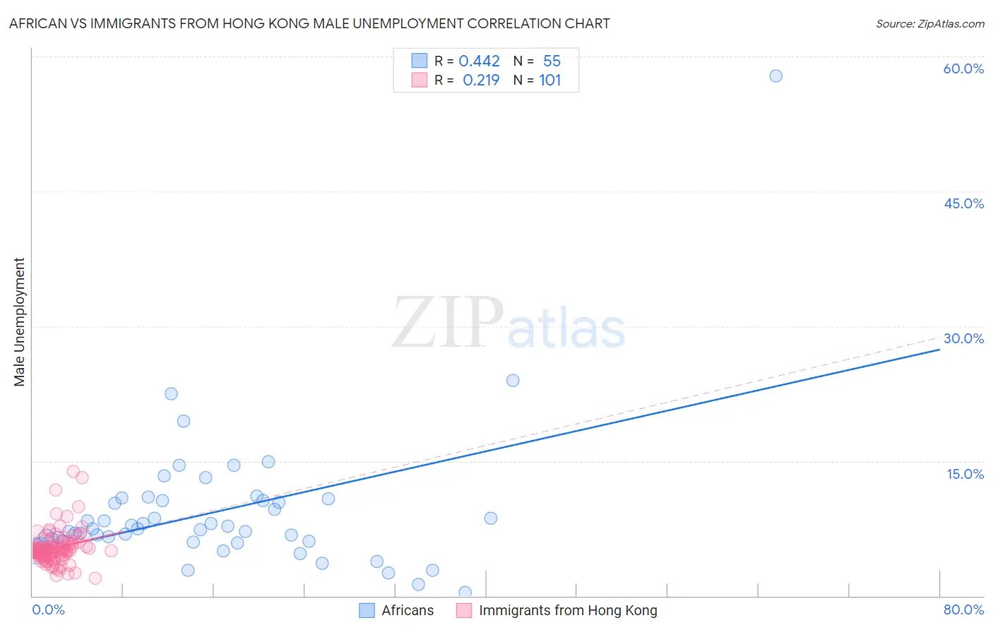 African vs Immigrants from Hong Kong Male Unemployment