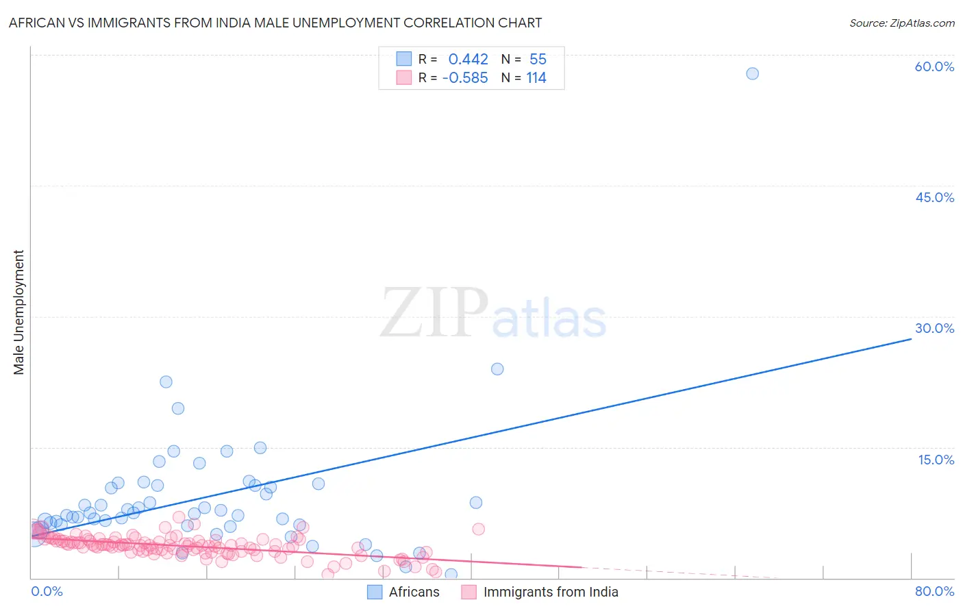 African vs Immigrants from India Male Unemployment