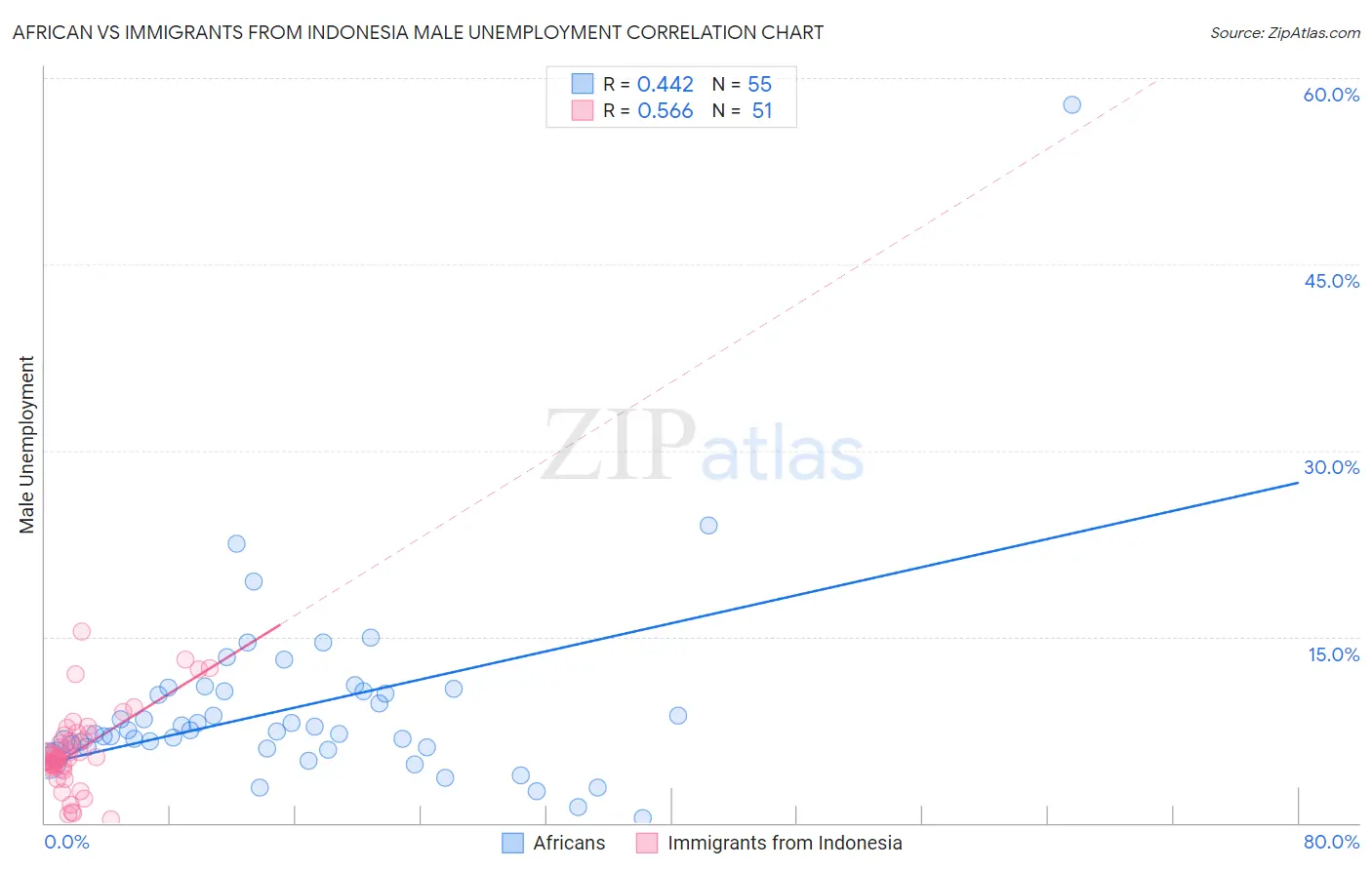 African vs Immigrants from Indonesia Male Unemployment